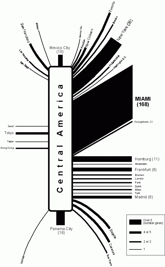 Diagram showing Central American connections with the world city network via correspondence banking contacts