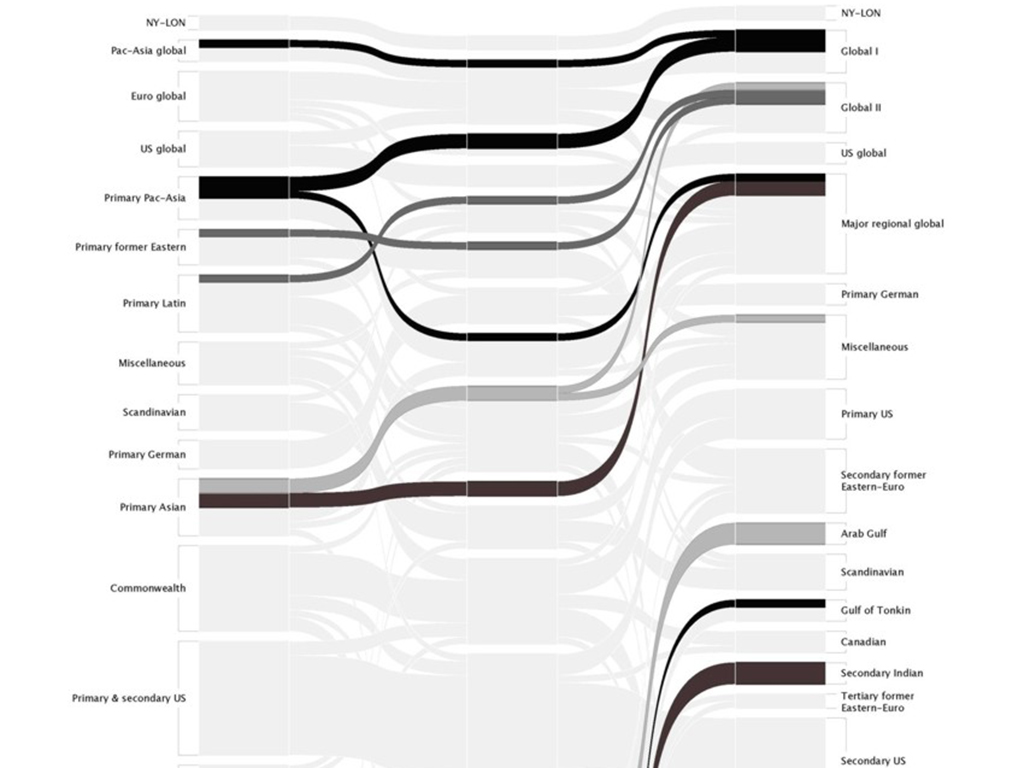 Alluvial diagrams showing the evolution of interweaving hierarchical and regional tendencies in the transnational urban networks created by globalising producer services ﬁrms